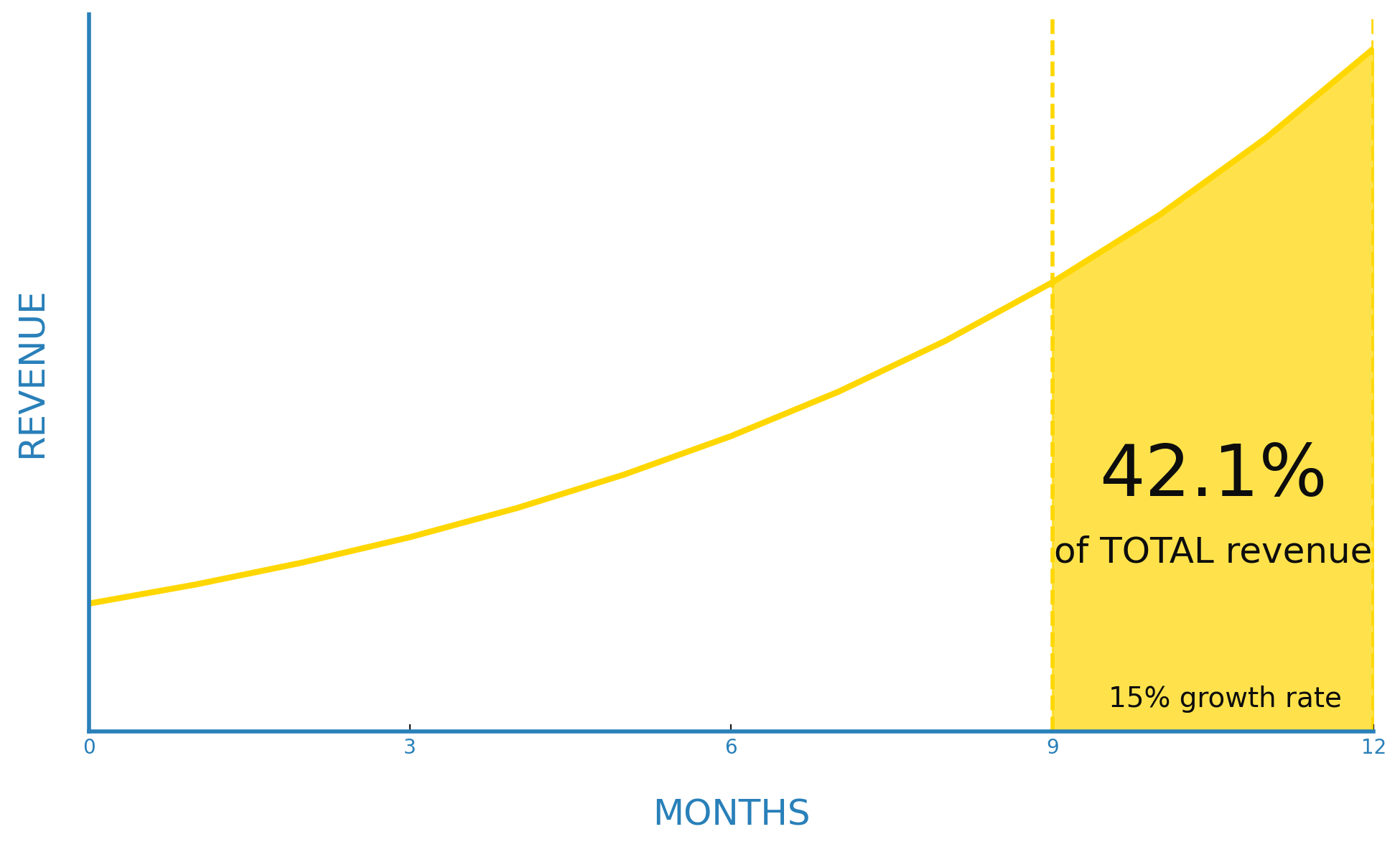 Graph showing revenue growth over time and impact of time to market